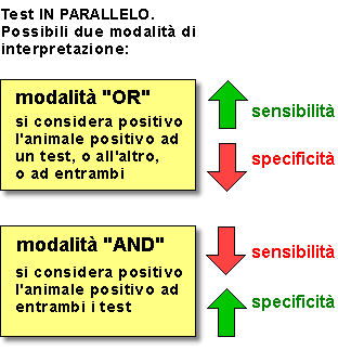 Epidemiologia veterinaria: utilizzo di due test in parallelo