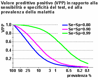 Epidemiologia veterinaria: valore predittivo in rapporto alla prevalenza ed ai caratteri del test (grafico)