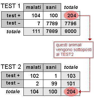 Epidemiologia veterinaria: test multipli (schema)