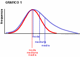 Epidemiologia veterinaria: indici di tendenza centrale