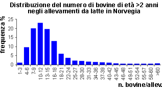 Epidemiologia veterinaria: grafico a barre