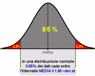 Epidemiologia veterinaria: variabilità biologica, deviazione standard, normalità
