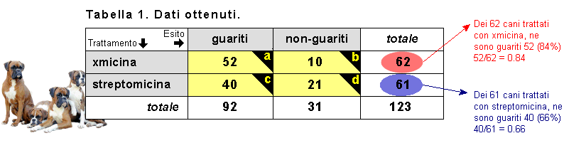 Chi-quadrato