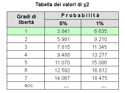 Tabella dei valori di chi-quadrato