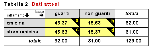 chi-quadrato: dati attesi