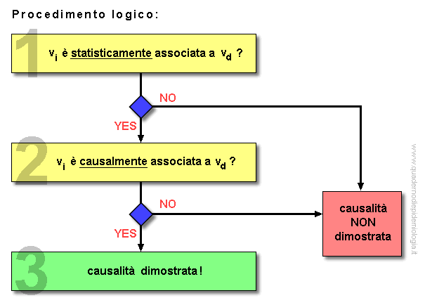 Schema: causalità in studi osservazionali