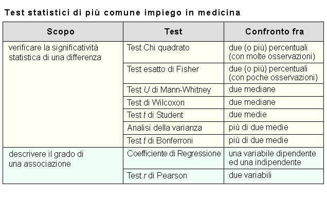 Epidemiologia veterinaria: Test statistici in medicina