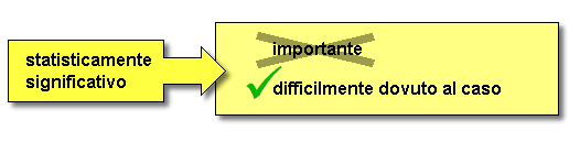 significativo=non dovuto al caso