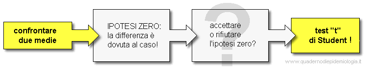 Schema di ragionamento del test T