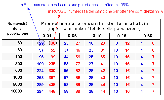 Epidemiologia veterinaria: campionamento mirato al rilevamento di malattia