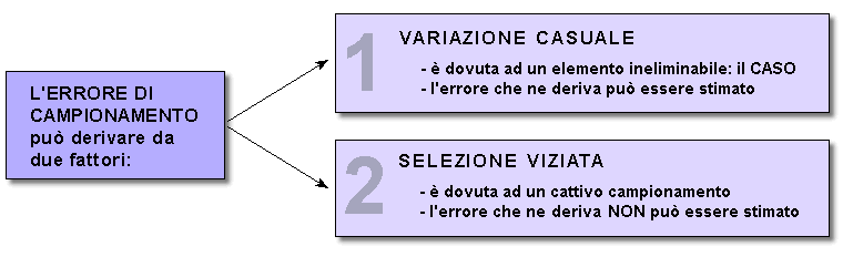 Errore di campionamento
