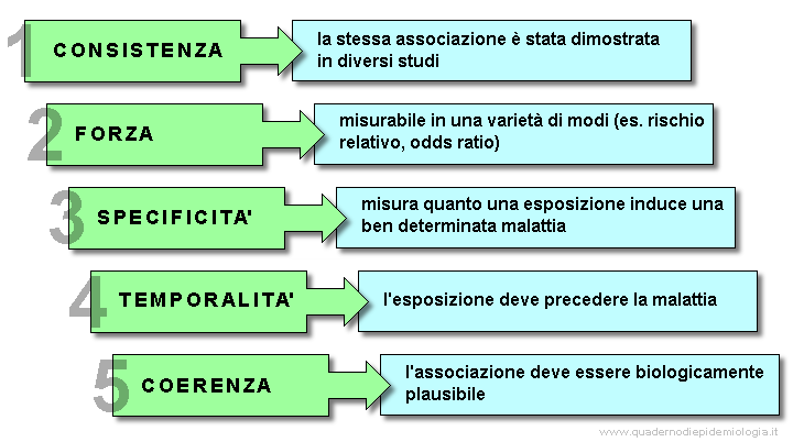 Epidemiologia veterinaria: criteri di causalità