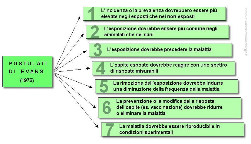 Epidemiologia veterinaria: postulati di Evans