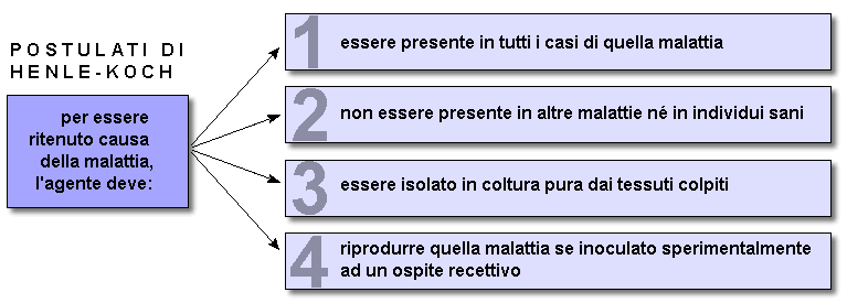 Epidemiologia veterinaria: postulati di Henle-Koch