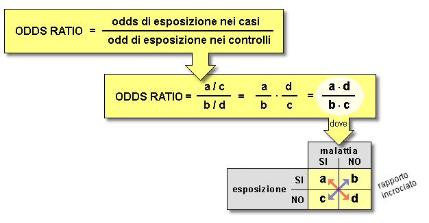 Epidemiologia veterinaria: odds ratio