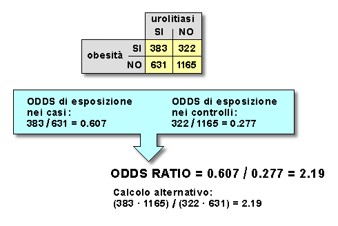 odds ratio