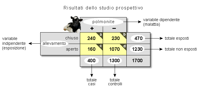 Epidemiologia veterinaria: odds ratio