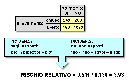 rischio relativo