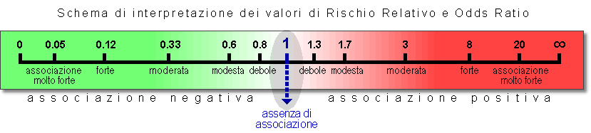 interpretazione rischio relativo o odds ratio