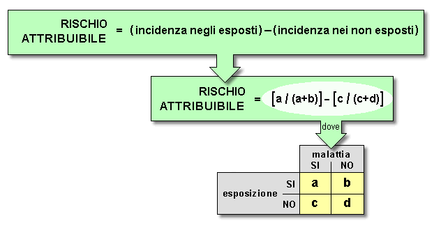 rischio attribuibile