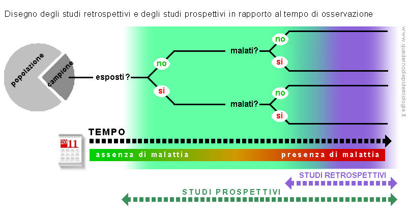 Epidemiologia veterinaria: differenze fra studi retrospettivi e prospettivi