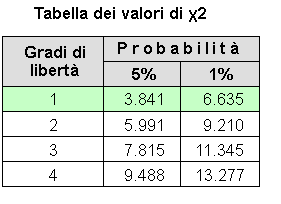 Epidemiologia veterinaria: tavola chi-quadrato