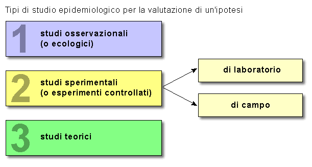 Epidemiologia veterinaria: studi osservazionali, sperimentali, teorici