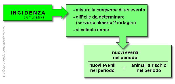 Epidemiologia veterinaria: incidenza