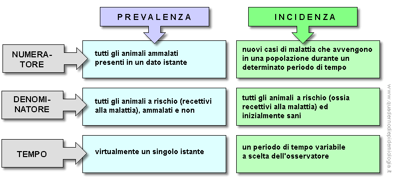 Epidemiologia veterinaria: incidenza e prevalenza
