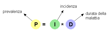 Funzione incidenza-prevalenza