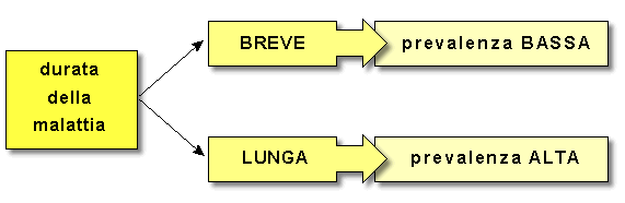 Epidemiologia veterinaria: relazione tra incidenza e prevalenza