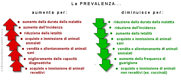 Fattori che influenzano la prevalenza