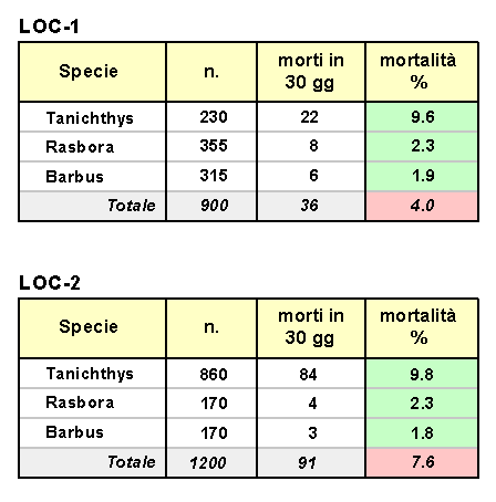 Epidemiologia veterinaria: esempio di standardizzazione delle misure (2)