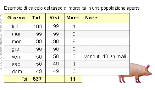 Epidemiologia veterinaria: tassi di mortalità (schema)