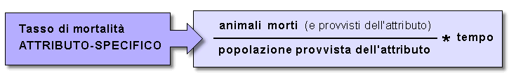 Epidemiologia veterinaria: tassi di mortalità (schema)