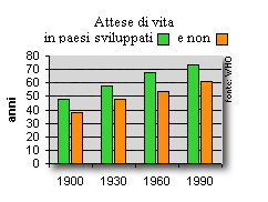 attese di vita in Paesi sviluppati e non