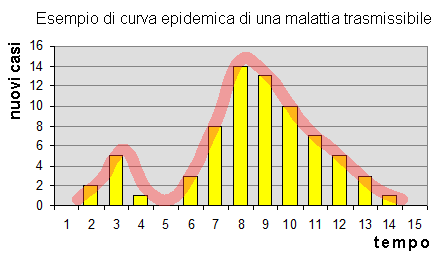 Epidemiologia veterinaria: curve epidemiche