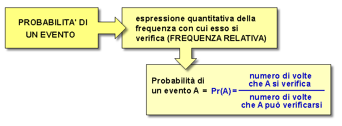 Epidemiologia veterinaria: definizione di probabilità