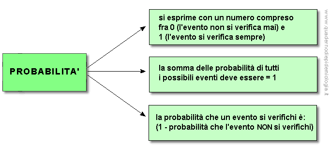 Epidemiologia veterinaria: definizione di probabilità