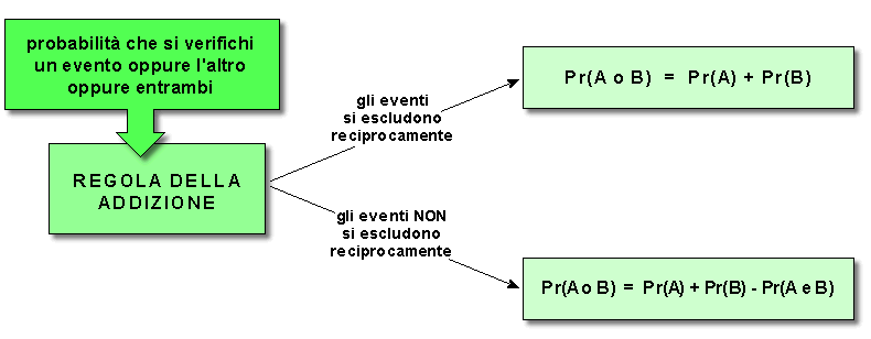 Epidemiologia veterinaria: probabilità, regola della addizione