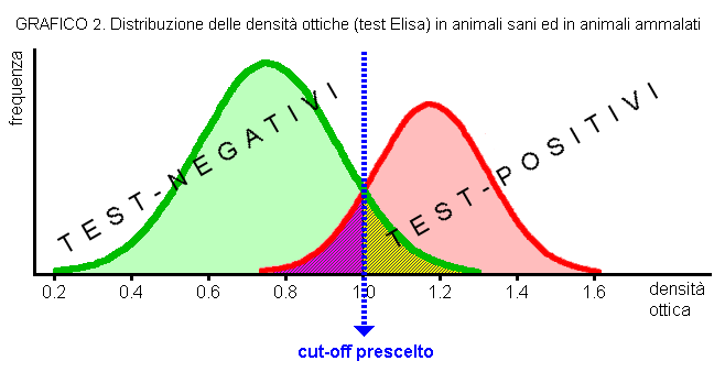 cut off soglia test