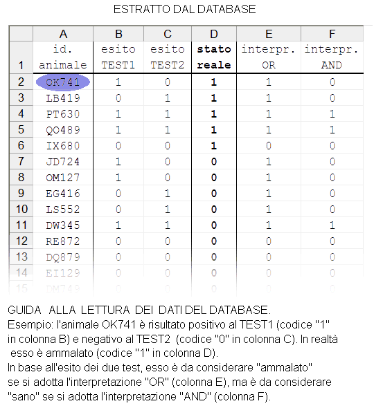 Epidemiologia veterinaria: test combinati (esempio)