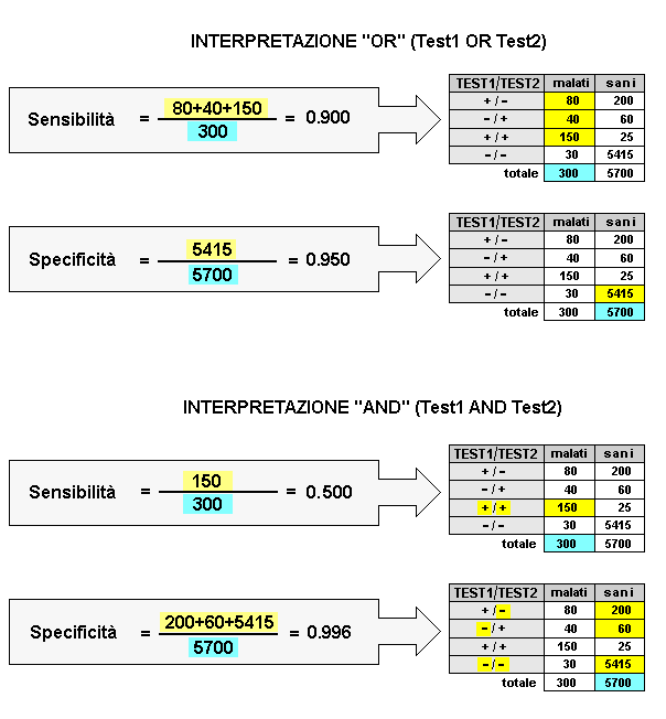 Epidemiologia veterinaria: test combinati (esempio)