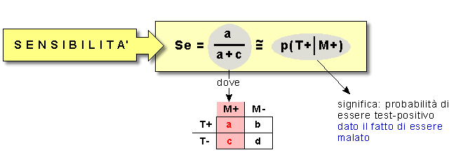 Epidemiologia veterinaria: sensibilità di un test