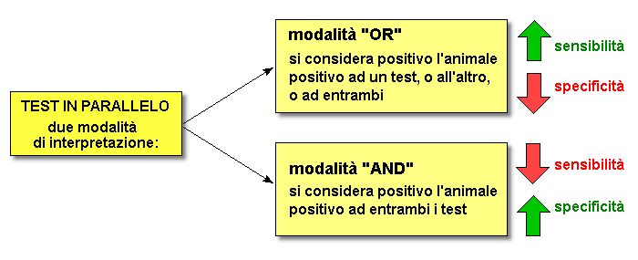 Epidemiologia veterinaria: utilizzo di due test in parallelo