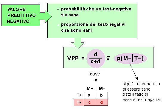 Epidemiologia veterinaria: valore predittivo negativo