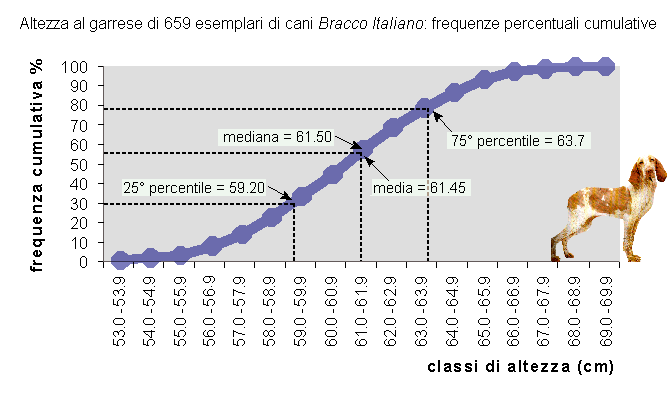 Epidemiologia veterinaria: frequenze cumulative, mediana, centili