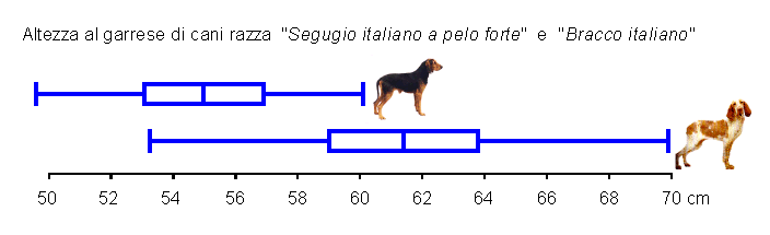 Box and wiskers plot