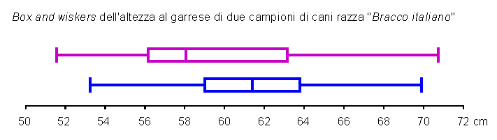 Box and wiskers plot