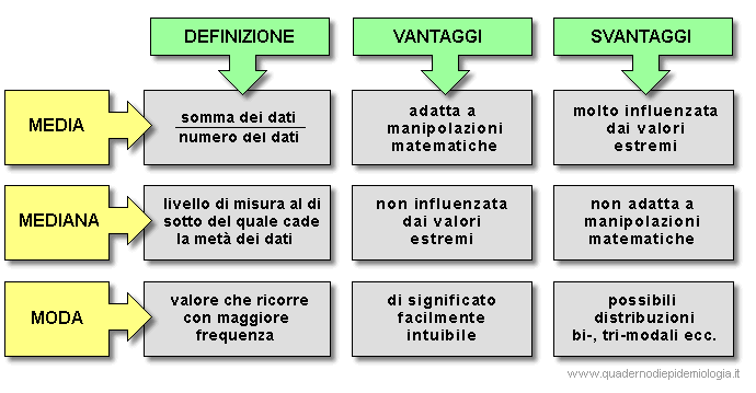 Epidemiologia veterinaria: indici di tendenza centrale (tabella)